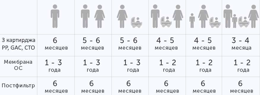 фильтр для воды через сколько менять